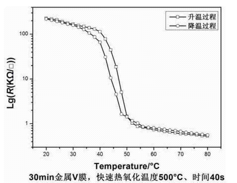 Phase change vanadium dioxide film prepared by rapid thermal oxidation method