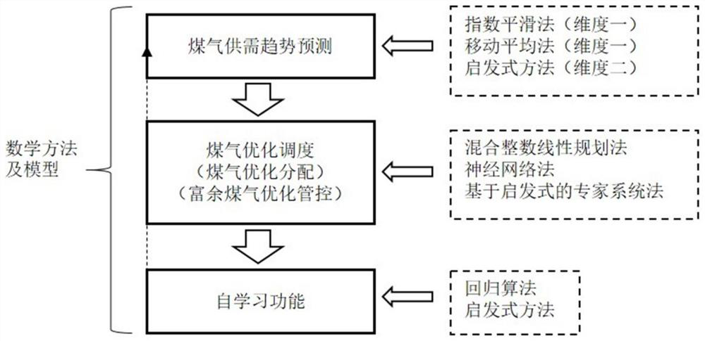 Optimal scheduling method of gas system based on artificial intelligence