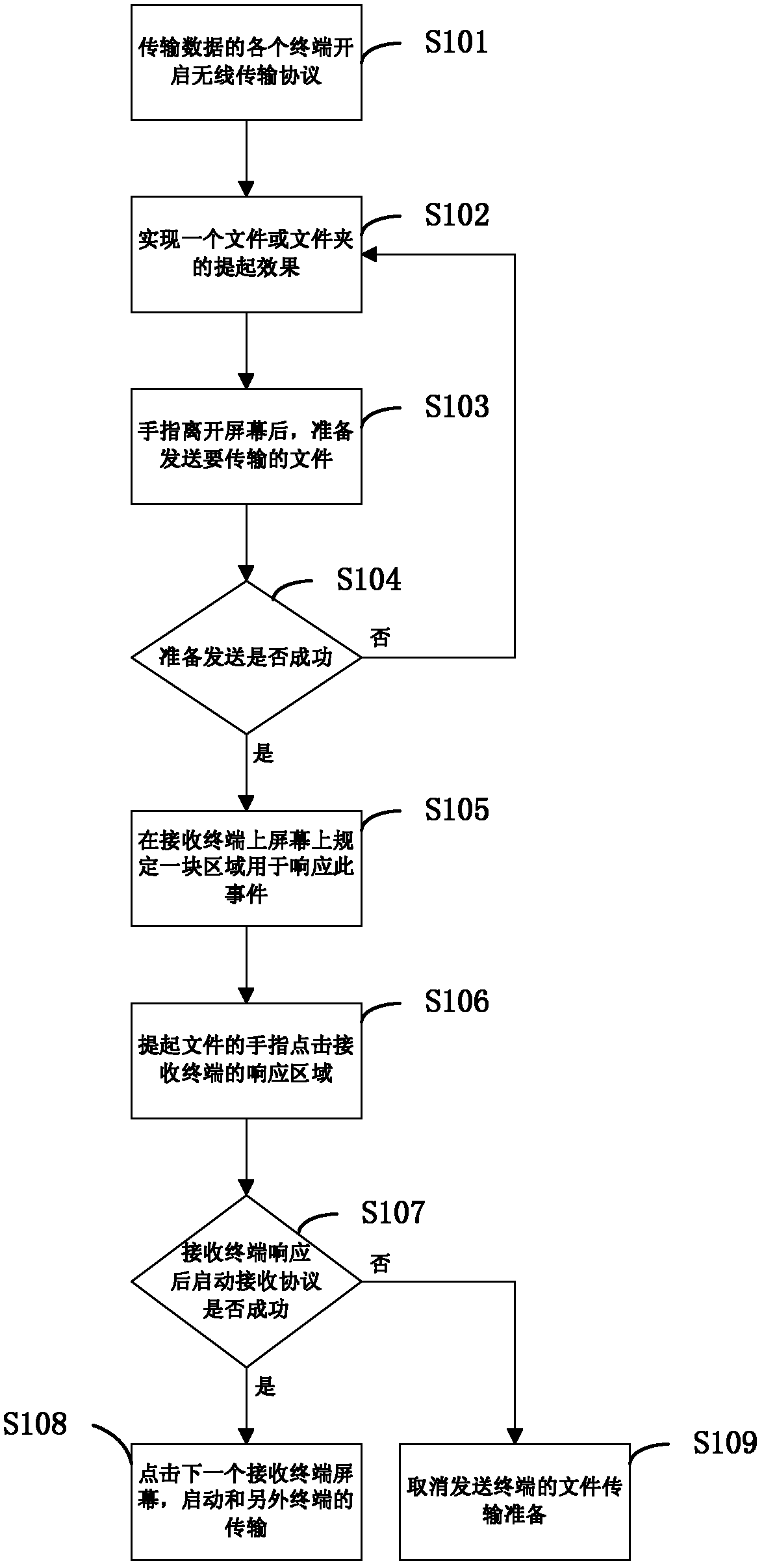 Method for transferring files among terminals
