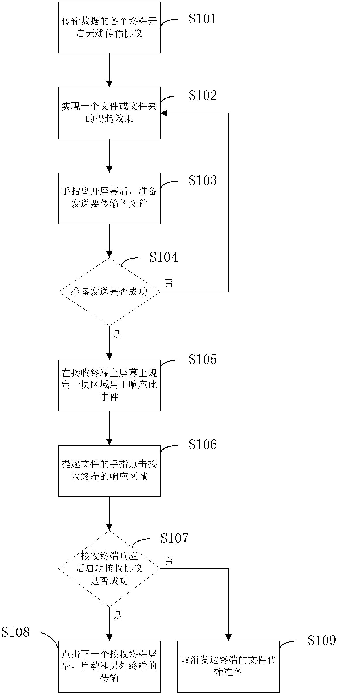 Method for transferring files among terminals