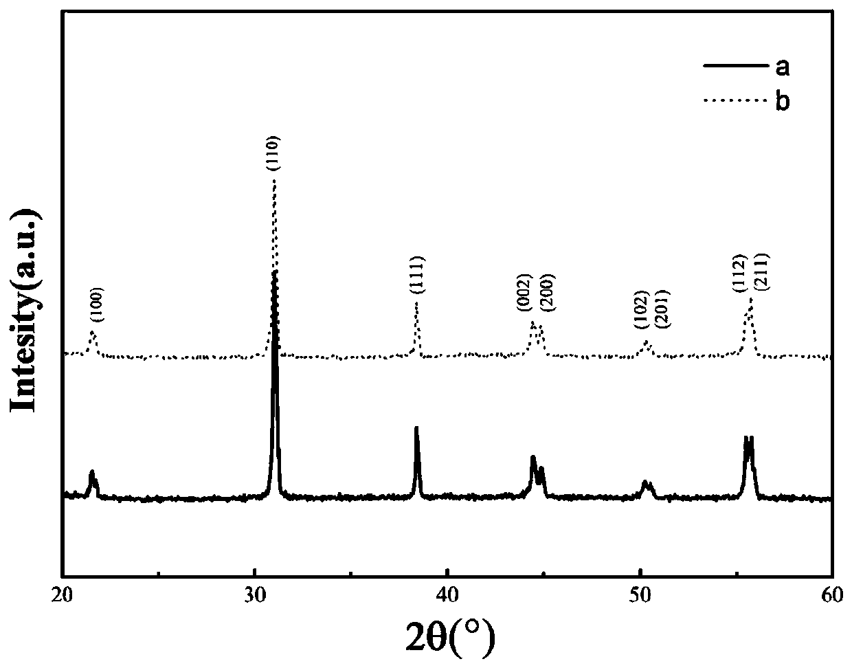 Preparation method of rare earth element-doped PMN-PT relaxor ferroelectric powder