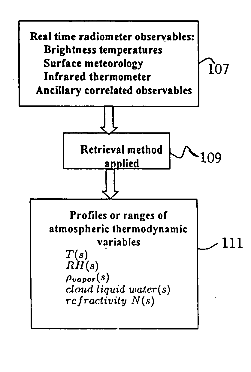 Methods and apparatus for passive tropospheric measurments utilizing a single band of frequencies adjacent to a selected millimeter wave water vapor line