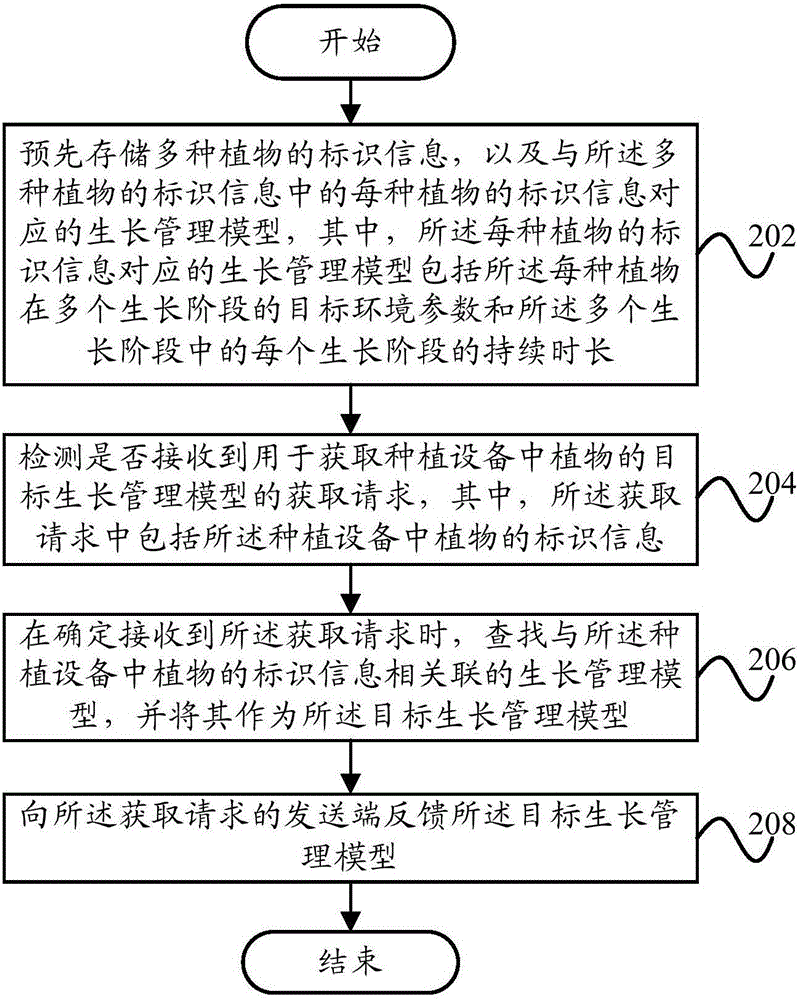 Planting equipment and management method, device and system thereof and server