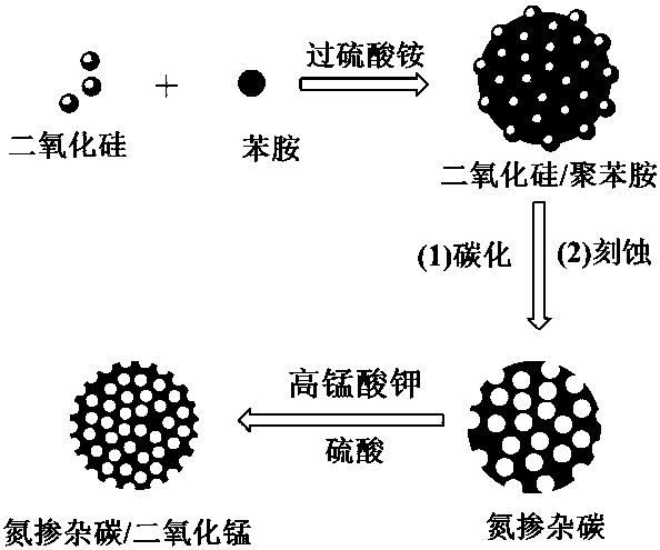 Preparation method of N-doped carbon/manganese dioxide composite electrode materials of porous communication network