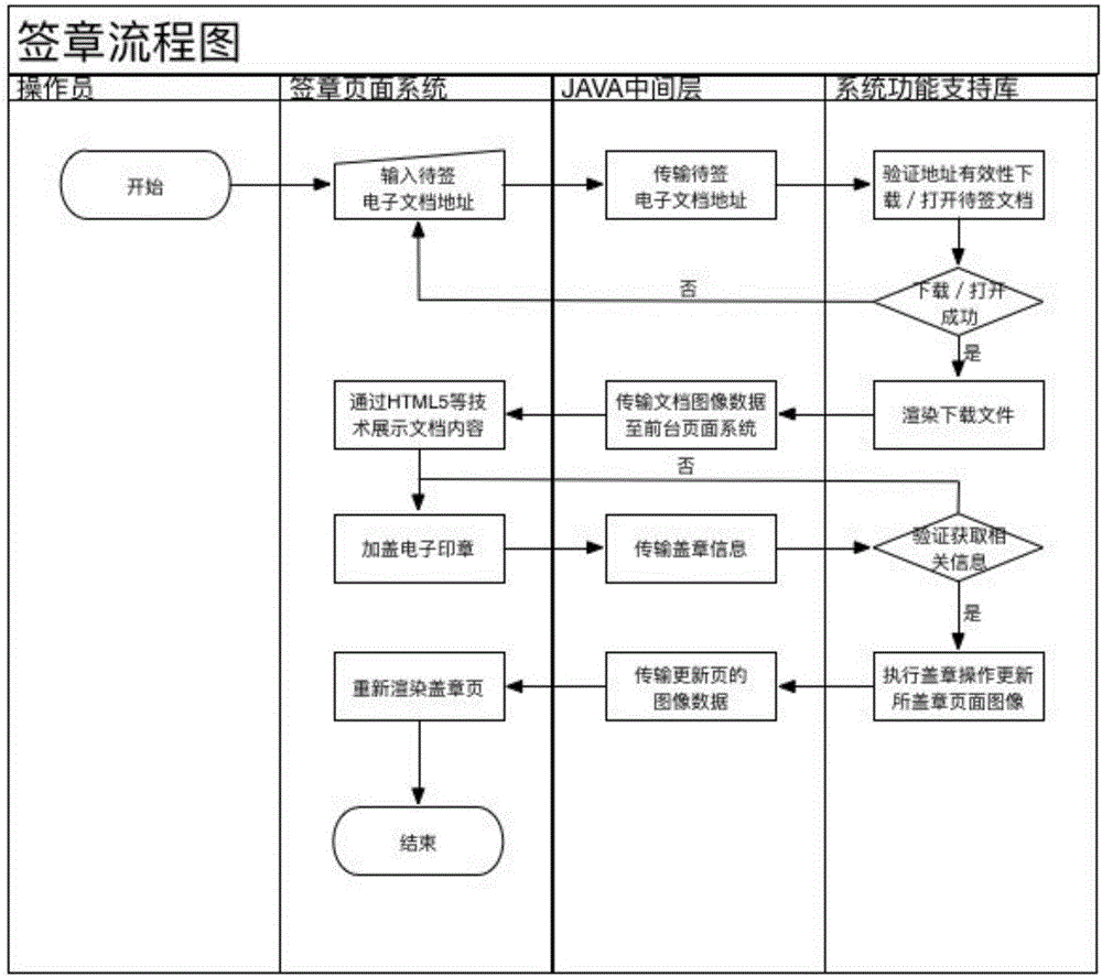 Non-middleware technology-based B/S/S mode electronic signature system and signature method therefor