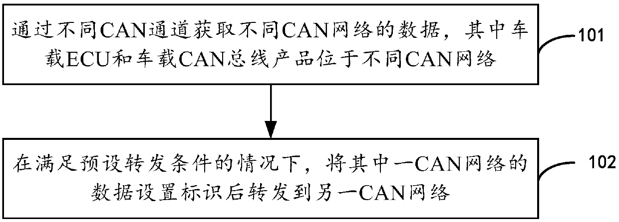 Dual CAN channel data processing method and system, and gateway device