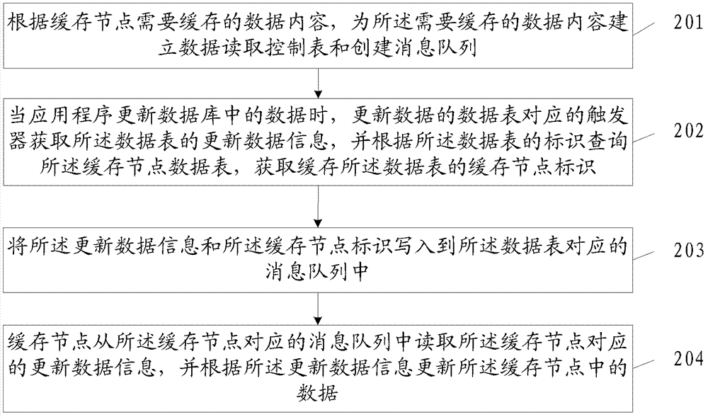 Method and apparatus for reading data from database