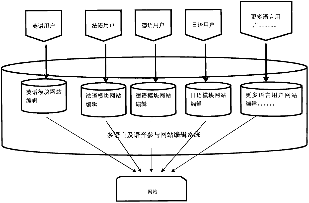 Multi-language technology capable of allowing voice to participate in editing websites