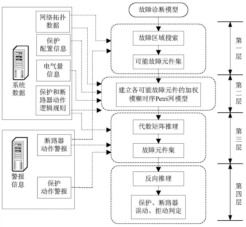 Method for diagnosing power system fault considering multi-source data