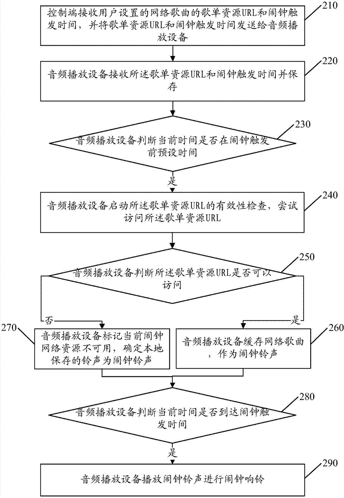 Method and device for starting alarm clock through application of network resource, and audio playing device