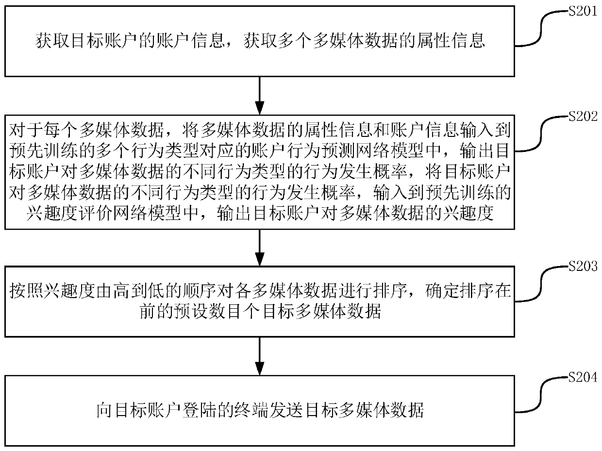 Multimedia data recommendation method and device, server and storage medium