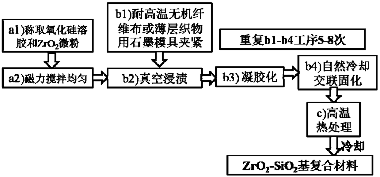 Low-temperature rapid preparation method of ZrO2-SiO2-based composite material