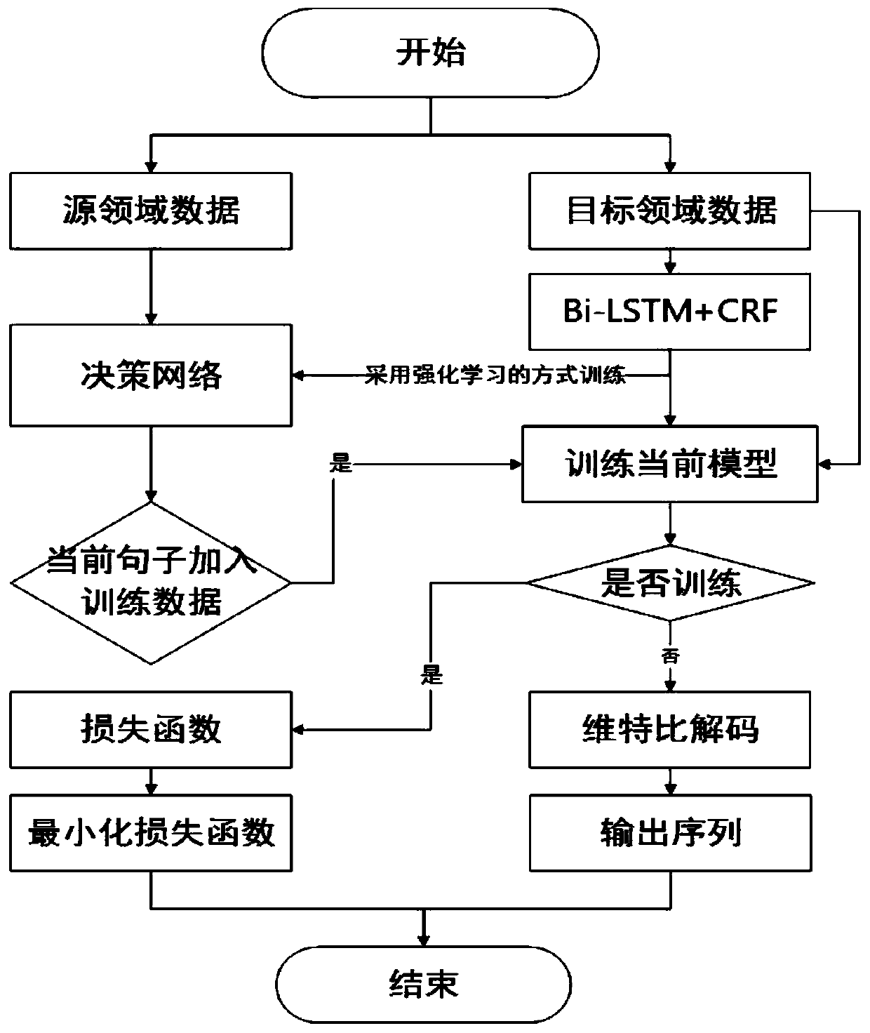 A Domain Adaptation Method for Named Entity Recognition Fusing Semantics and Label Differences