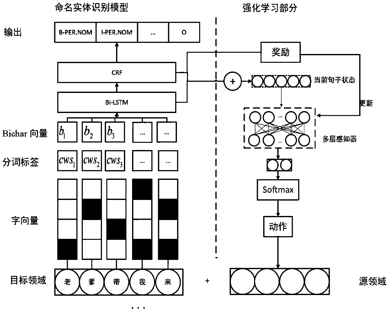 A Domain Adaptation Method for Named Entity Recognition Fusing Semantics and Label Differences