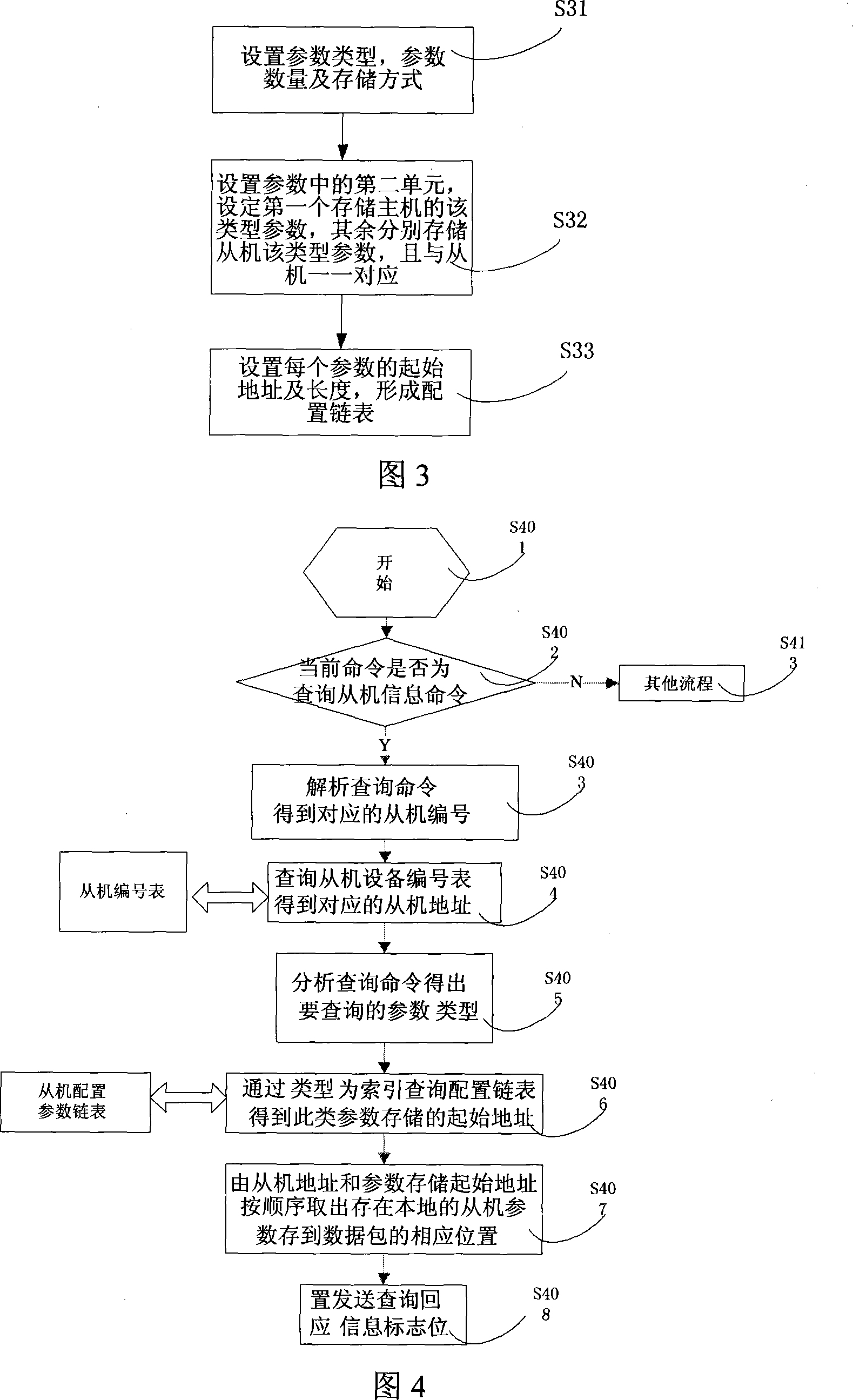 Method and device for processing slave machine parameter in distributed master-salve machine communication