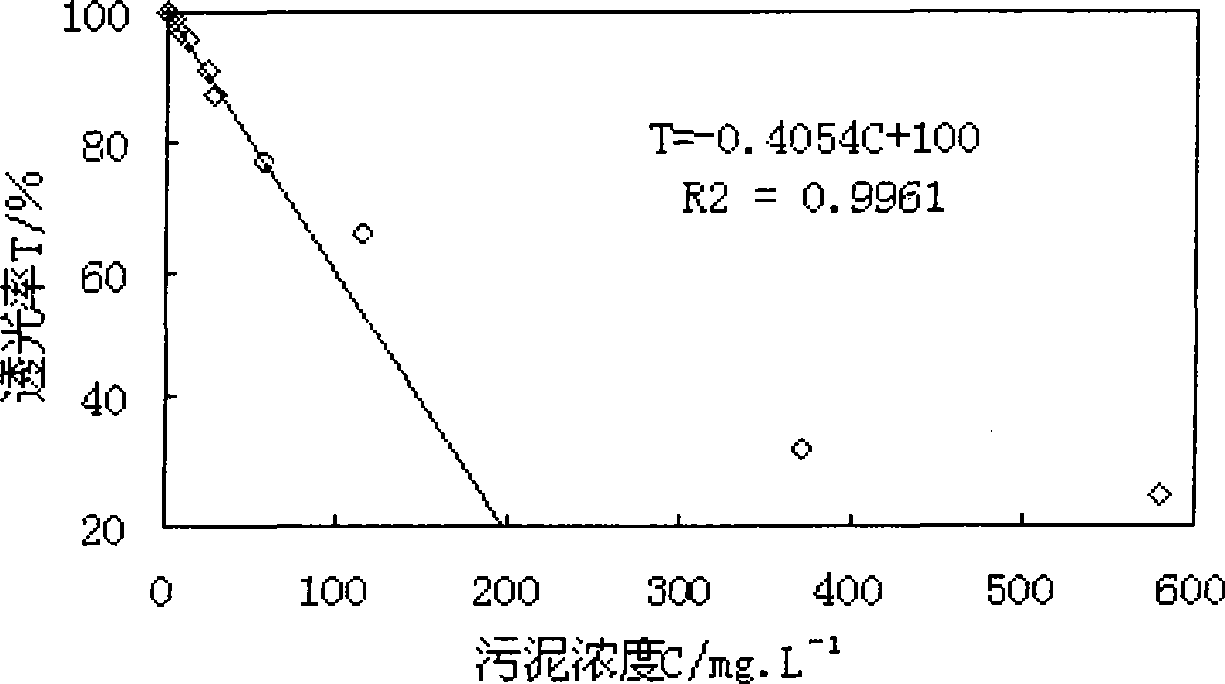 Activated sludge solubleness COD measuring method