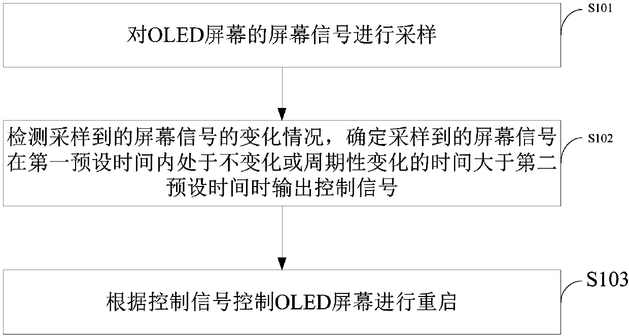 Protection method and protection system for OLED screen