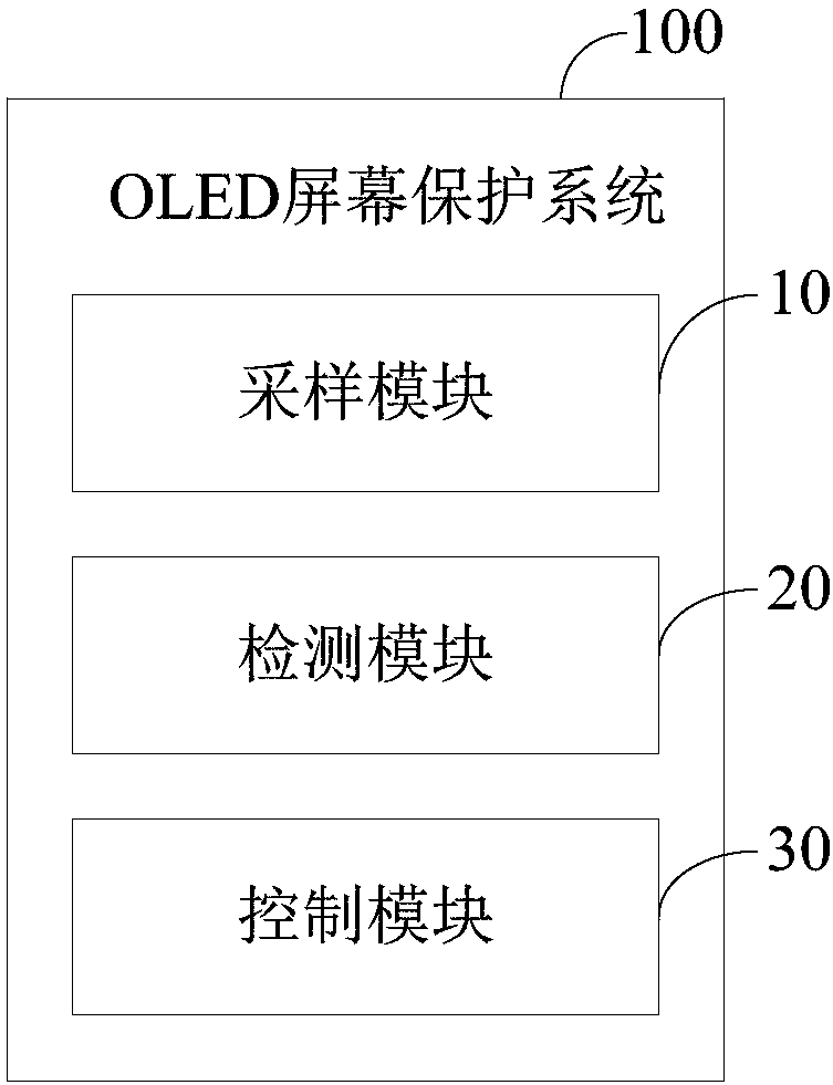 Protection method and protection system for OLED screen