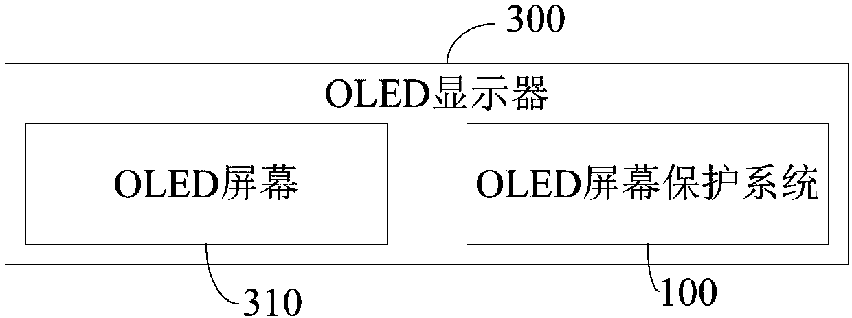 Protection method and protection system for OLED screen