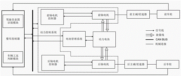 Novel control method of power system of double-motor and double-drive-axle electric vehicle