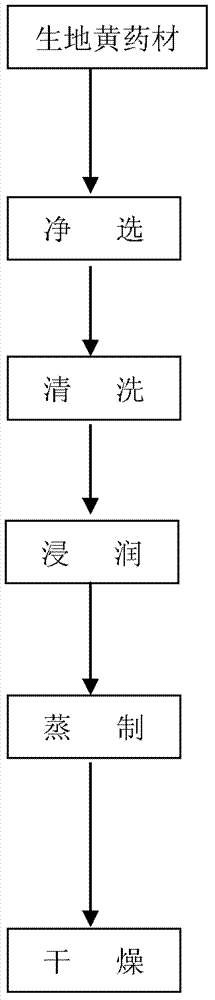 A kind of Rehmannia glutinosa processing technology