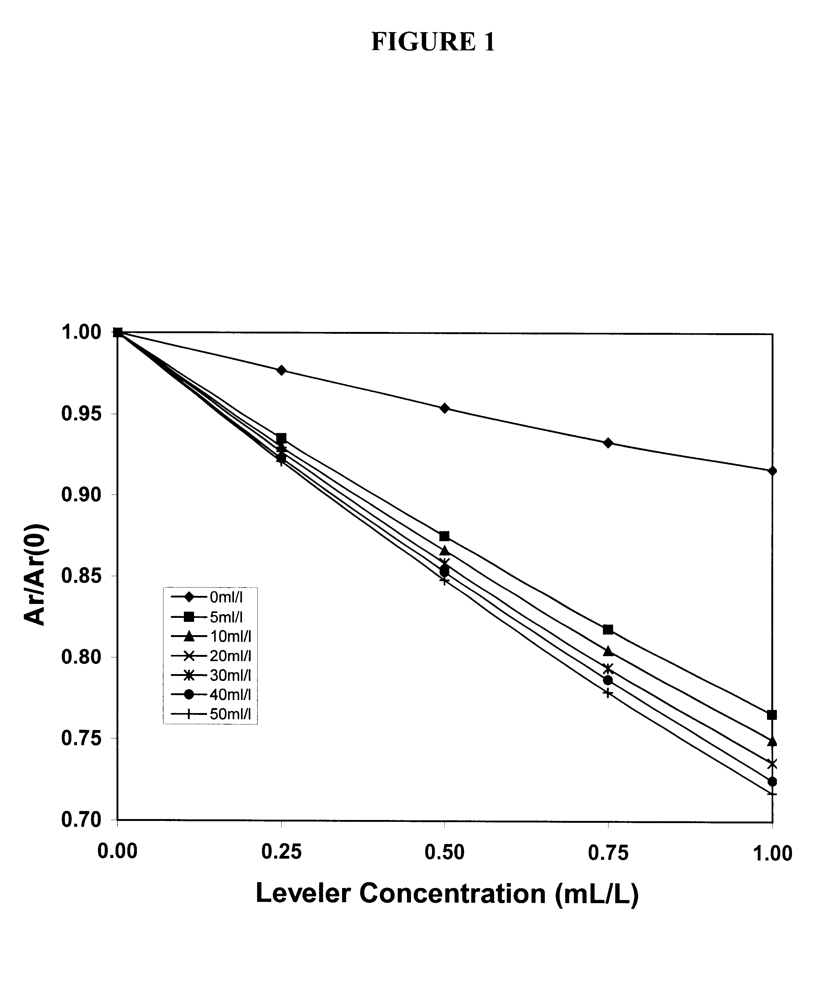 Method for analysis of three organic additives in an acid copper plating bath