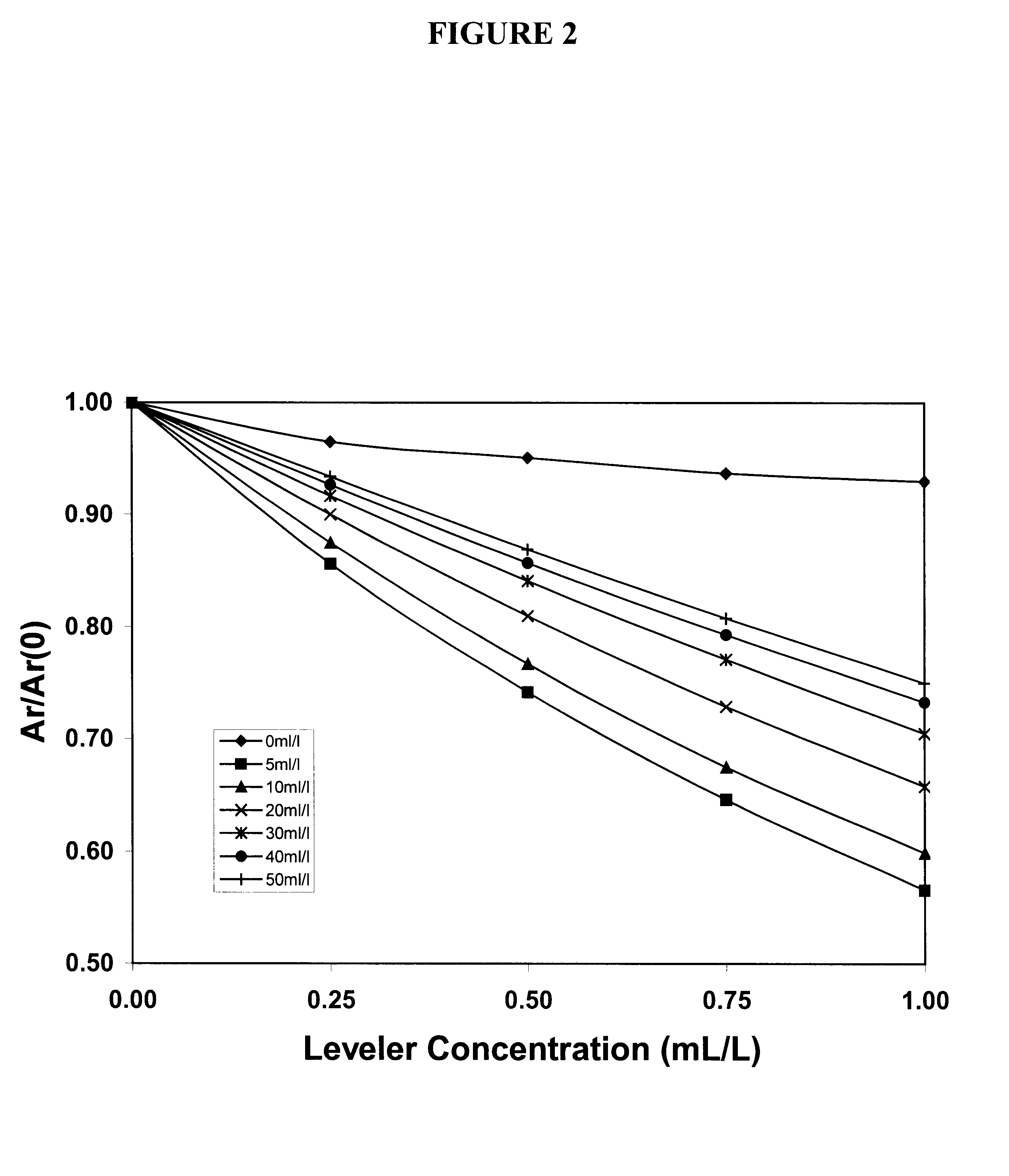 Method for analysis of three organic additives in an acid copper plating bath