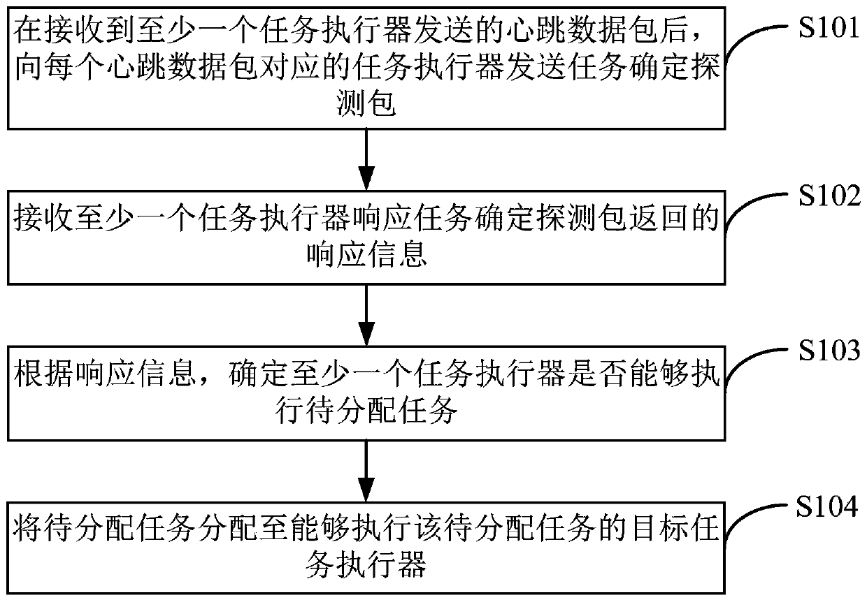 A task detection method and device