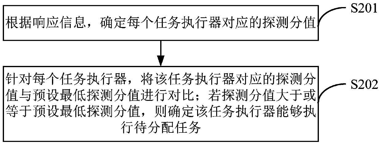 A task detection method and device