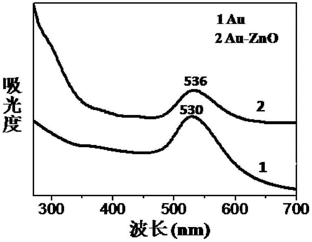 Method for synthetizing Au/ZnO bar-shaped heterojunction photocatalyst