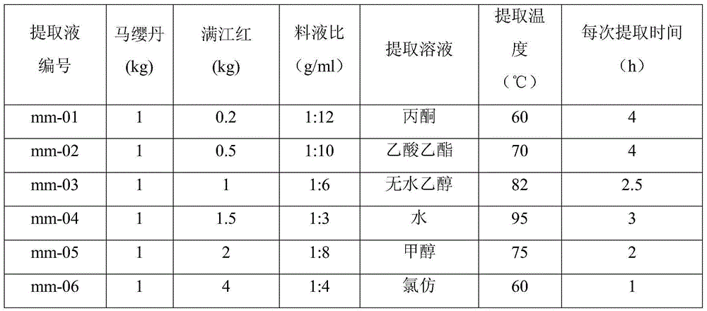 Pesticide composition containing lantana and manjianghong extract, preparation method and application