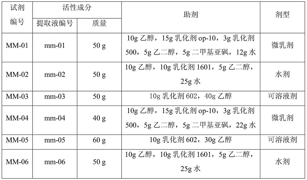 Pesticide composition containing lantana and manjianghong extract, preparation method and application