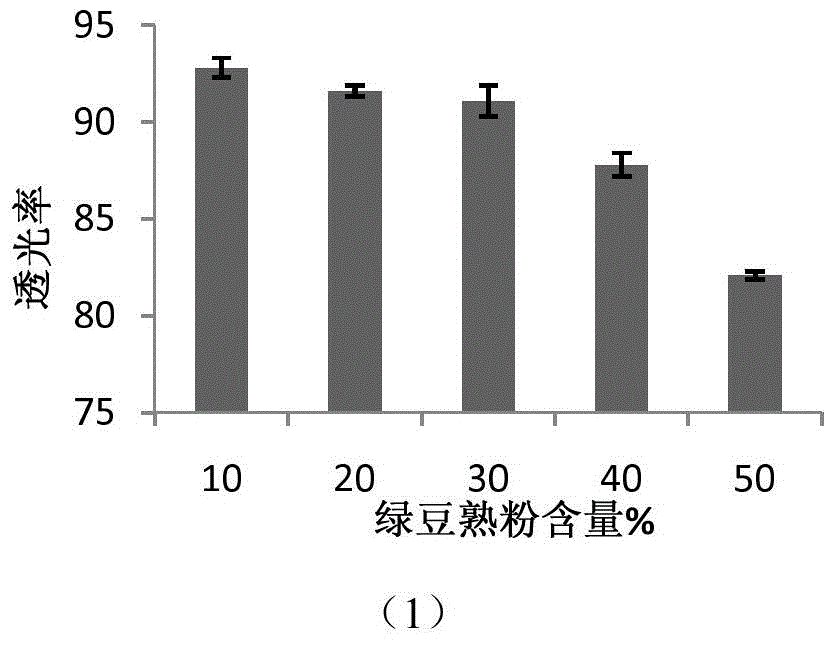 Green bean vermicelli and manufacturing method thereof