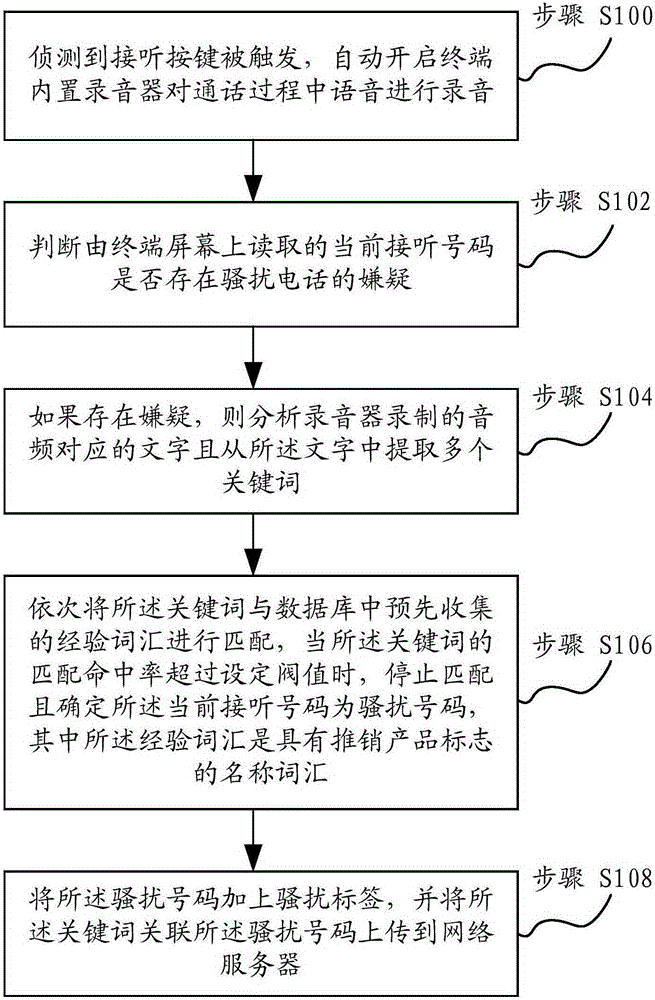 Processing method for adaptively identifying harassing call and processing system thereof