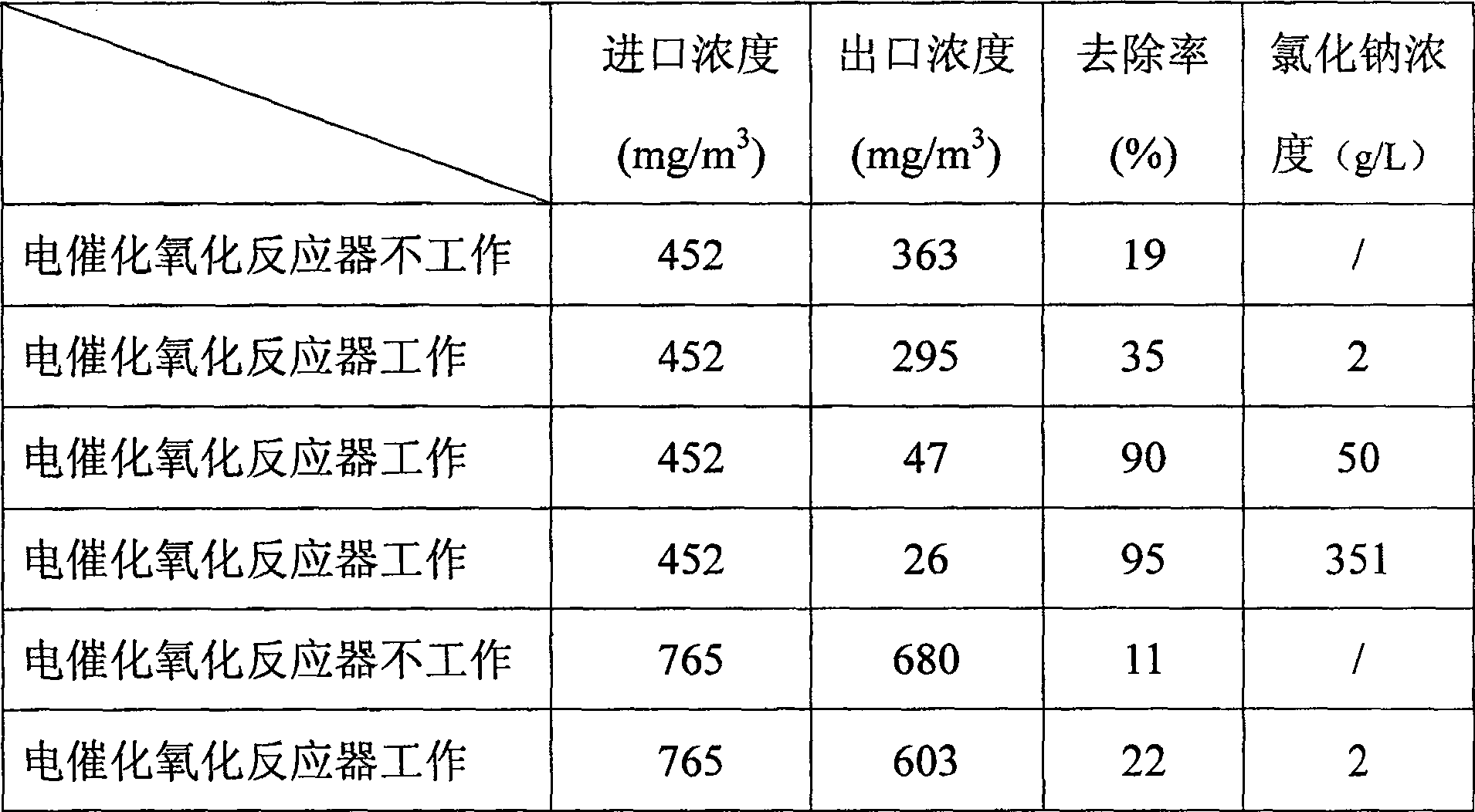 Method for improving sulphur dioxide clearance