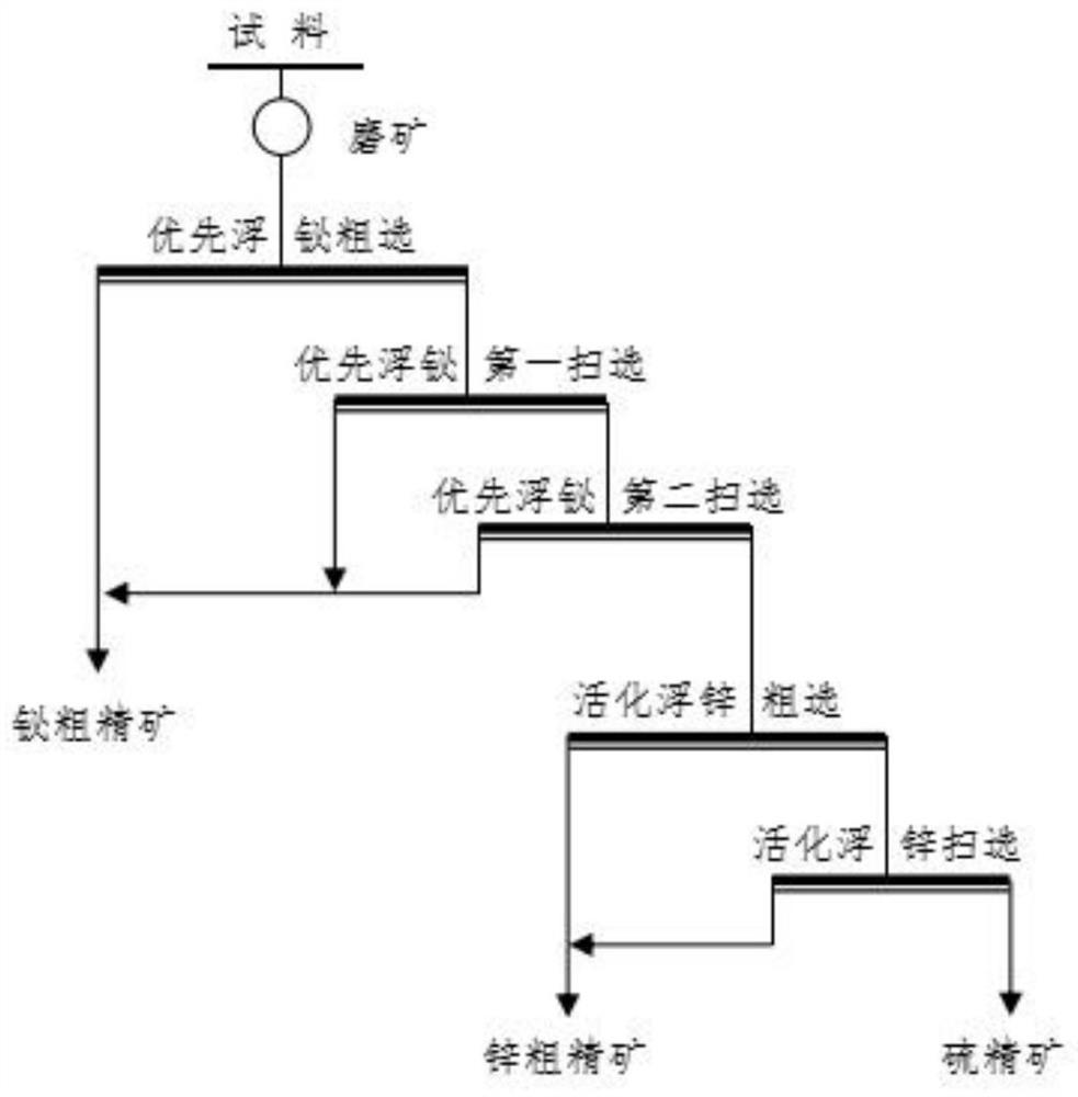 Flotation reagent and bismuth-zinc-sulfur polymetallic sulfide ore flotation separation method