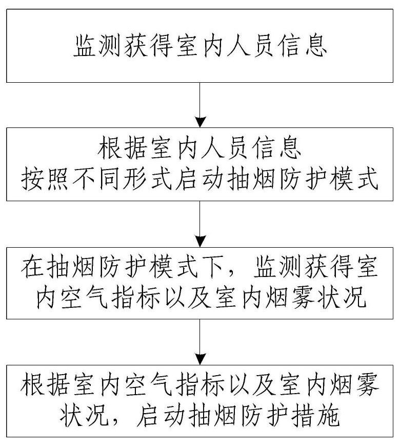 Indoor smoking monitoring method and device