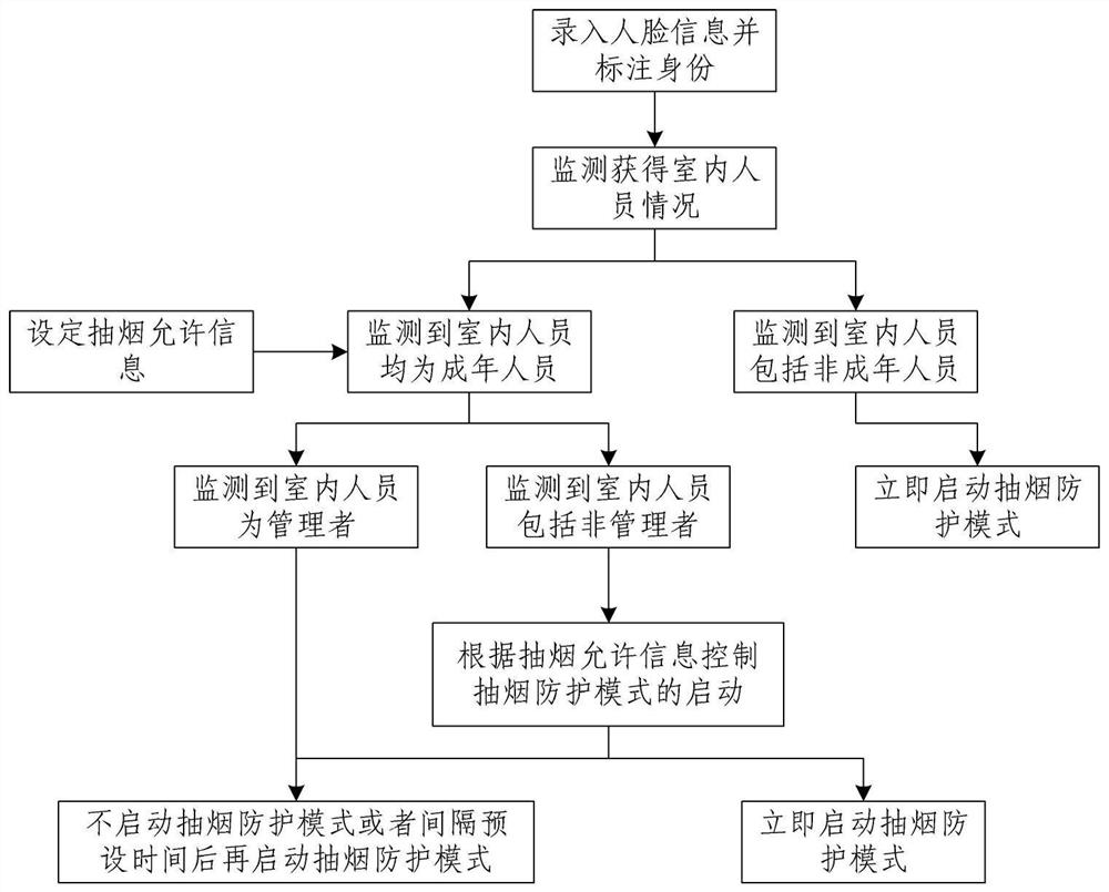 Indoor smoking monitoring method and device