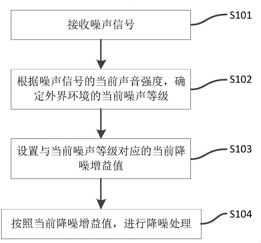 Noise reduction method capable of realizing self-adaptive adjustment of noise reduction gain, device thereof, and noise reduction earphone