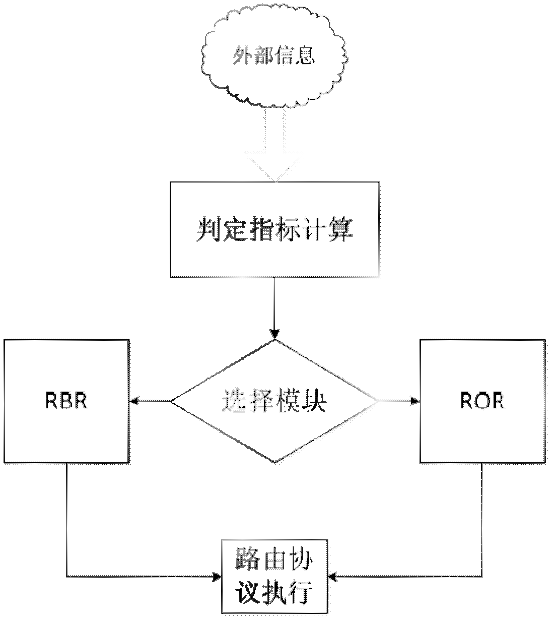 Dynamically self-adapting vehicle network routing method