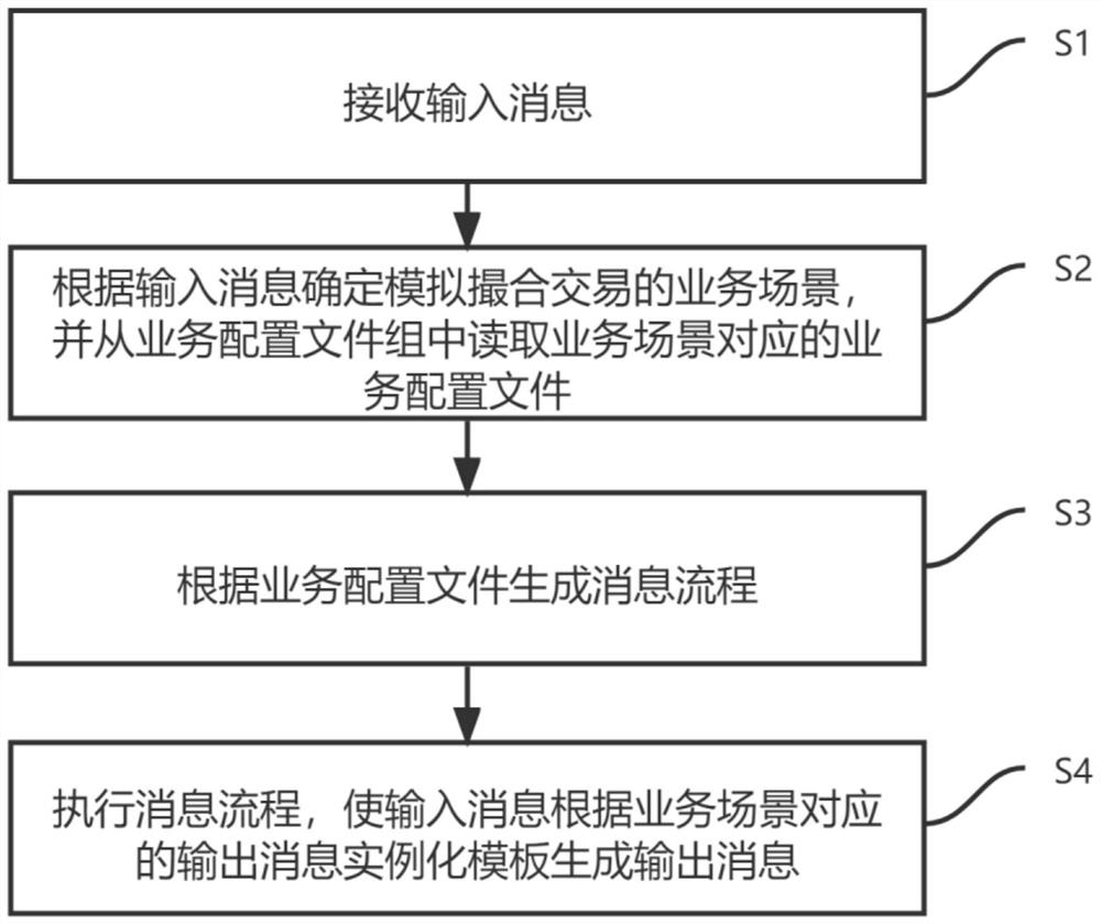 Configuration method and device of automatic simulation matchmaking transaction system