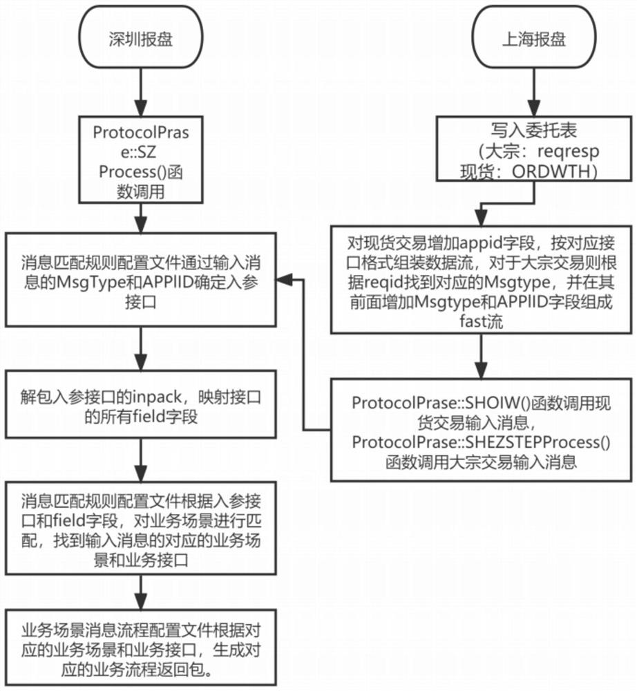 Configuration method and device of automatic simulation matchmaking transaction system