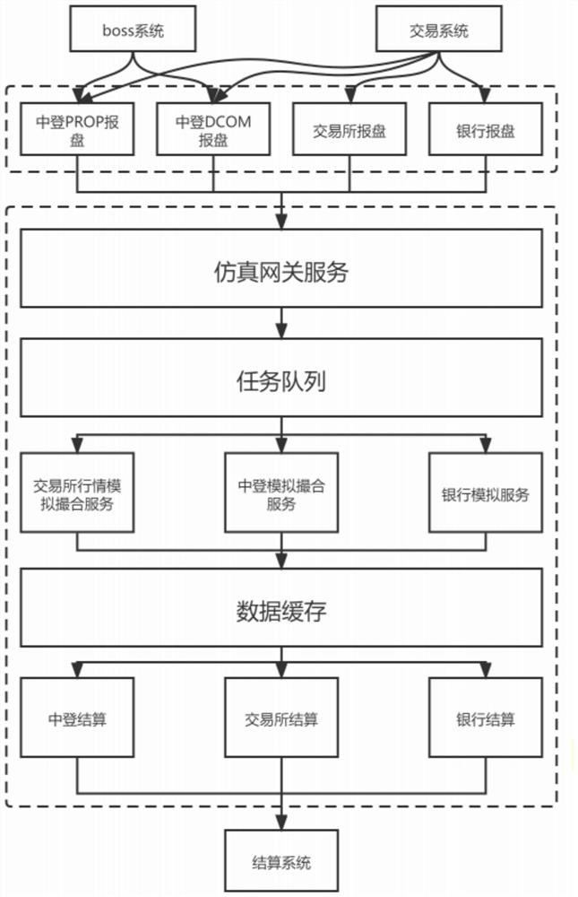 Configuration method and device of automatic simulation matchmaking transaction system