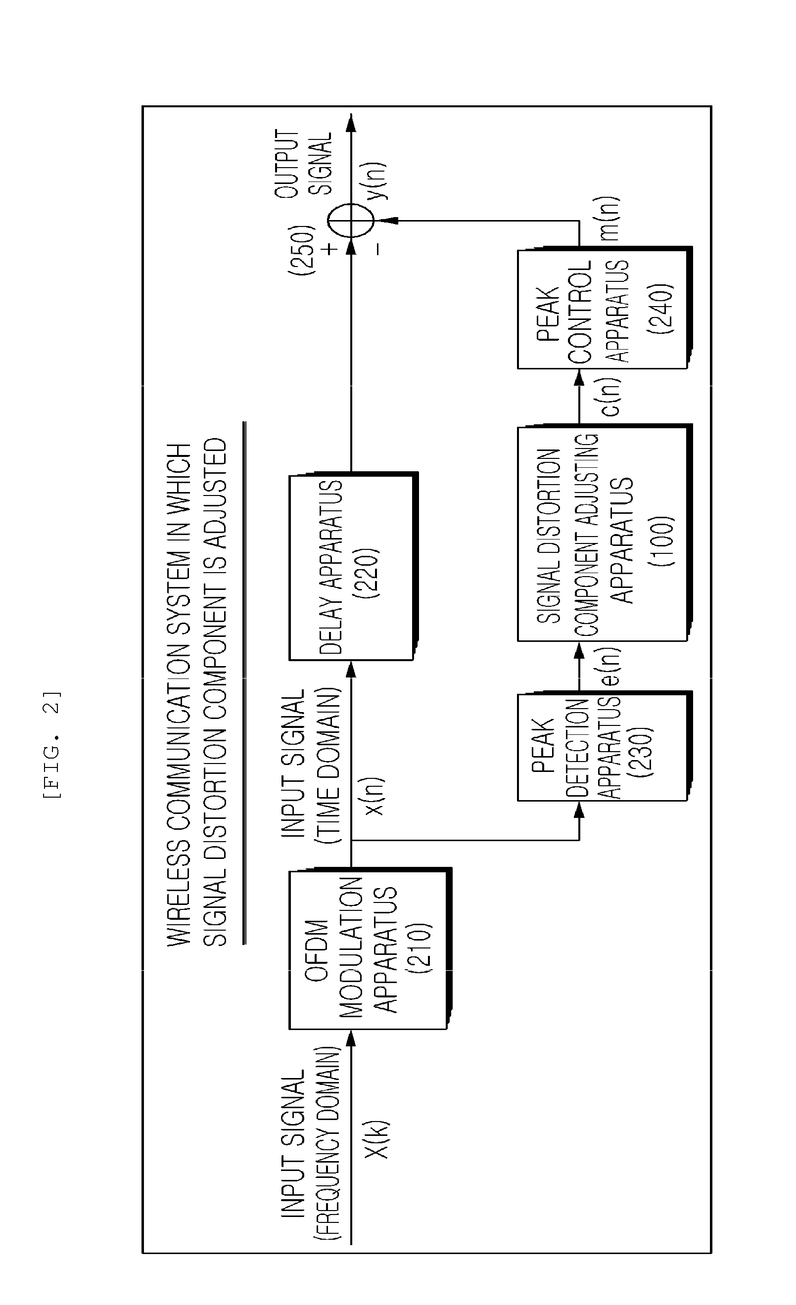 Apparatus and method for controlling distortion signal and system by using the same