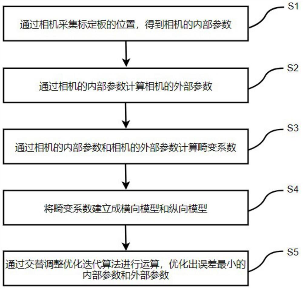 Alternating adjustment calibration method applied to head-up equipment