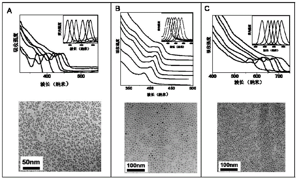 Preparation method of semiconductor nanocrystals with II type core-shell structures