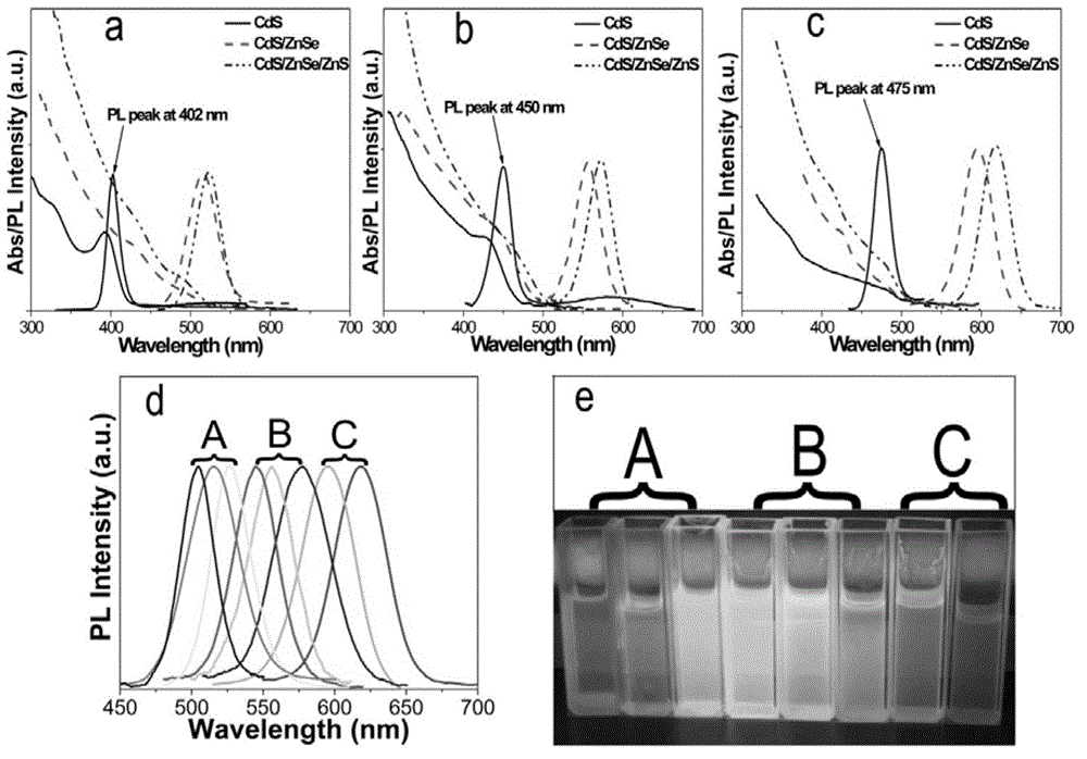 Preparation method of semiconductor nanocrystals with II type core-shell structures