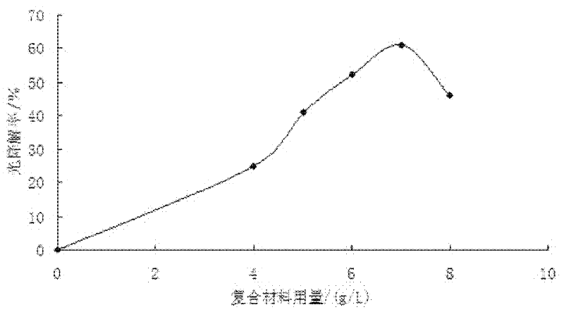 Nanometer cobalt-doped titanium dioxide/chitosan composite microspheres for photolyzing organophosphorus pesticide wastewater