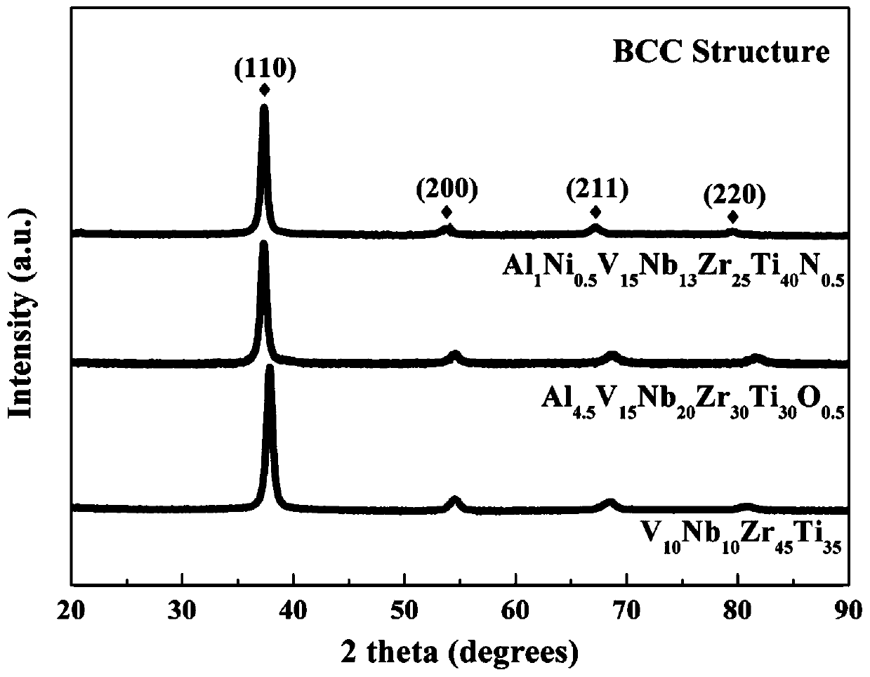 A kind of refractory high-entropy alloy with high specific strength and high plasticity and preparation method thereof