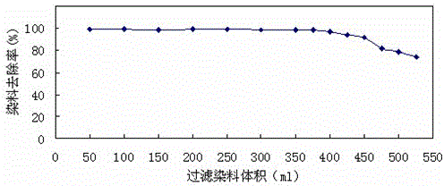 Preparation method and application of modified polypropylene non-woven fabric